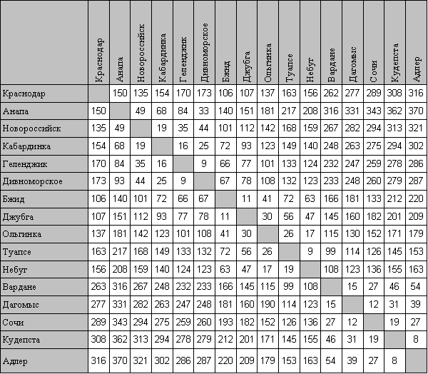 Растет расстояний. Таблица расстояний. Таблица расстояний между городами. Километраж между населенными пунктами. Расстояние между широтами.